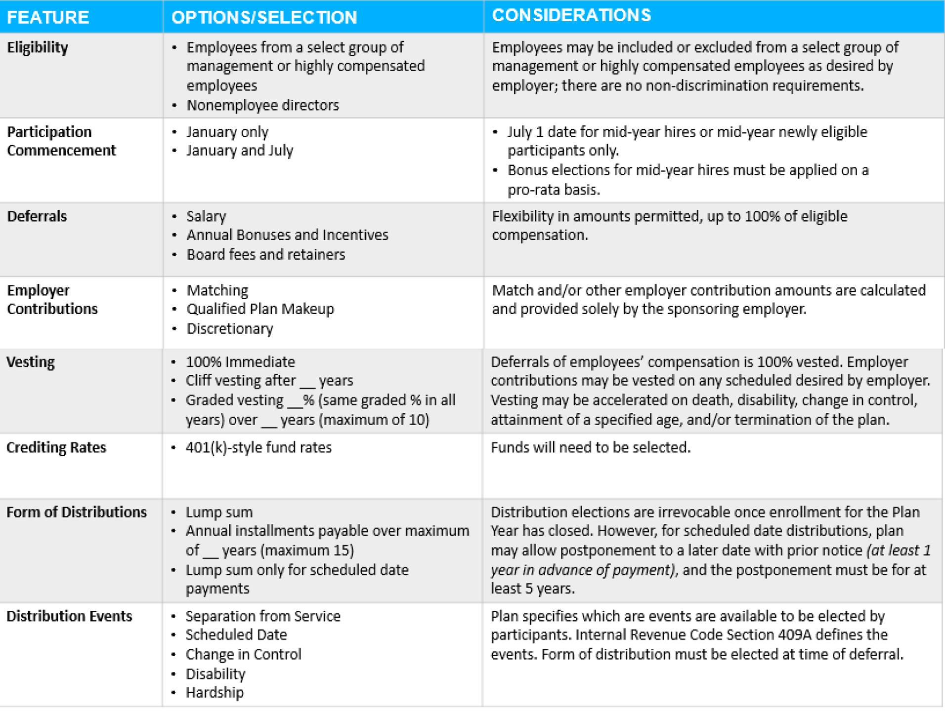 Key Elements of Nonqualified Deferred Compensation Plan Agreement